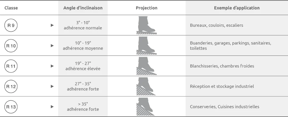 Norme carrelage antidérapant pieds chaussés